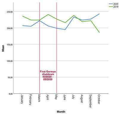 Influence of the First Wave of the COVID-19 Pandemic on Cancer Care in a German Comprehensive Cancer Center